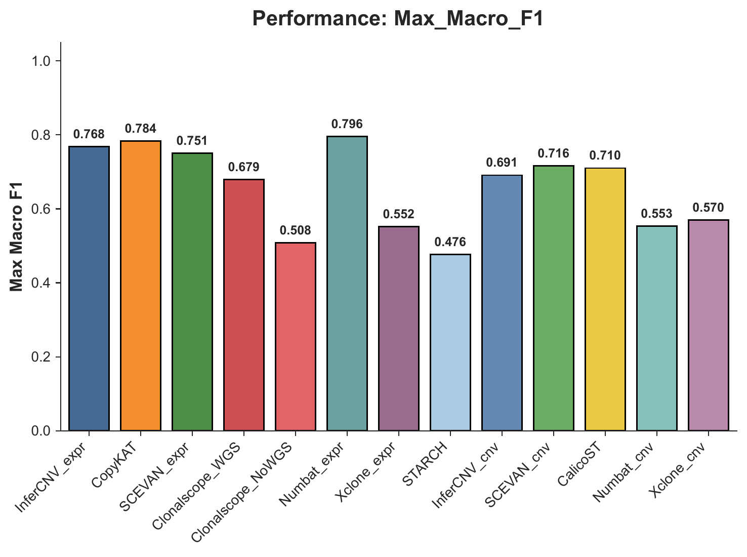 Max macro F1 summary across methods