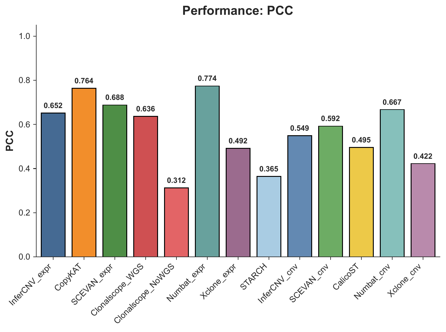 PCC summary across methods