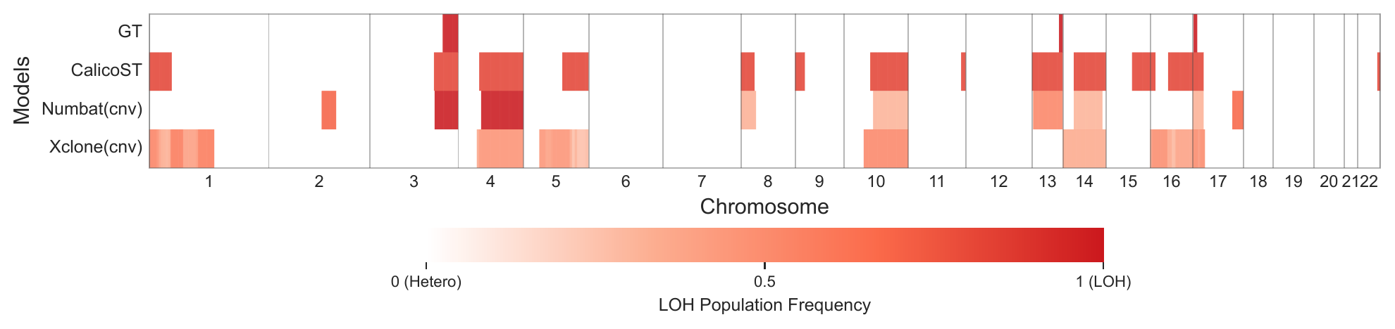 LOH karyogram across methods