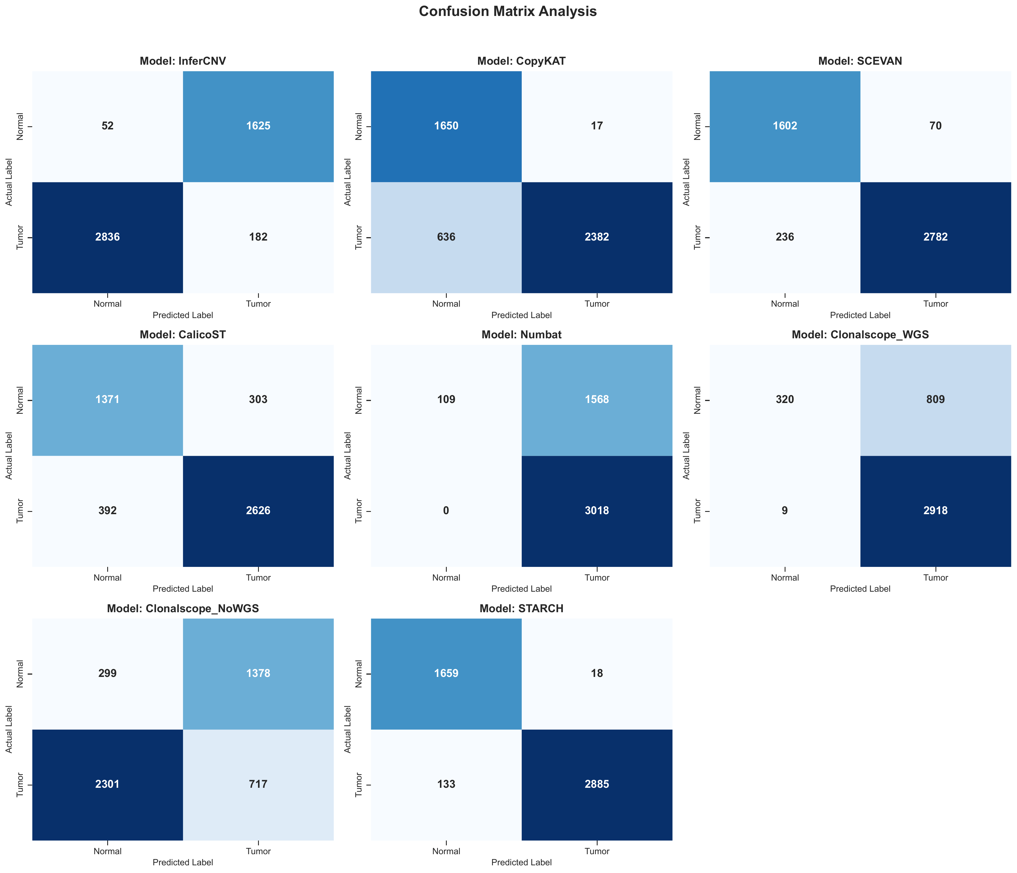 Tumor-normal confusion matrices across methods