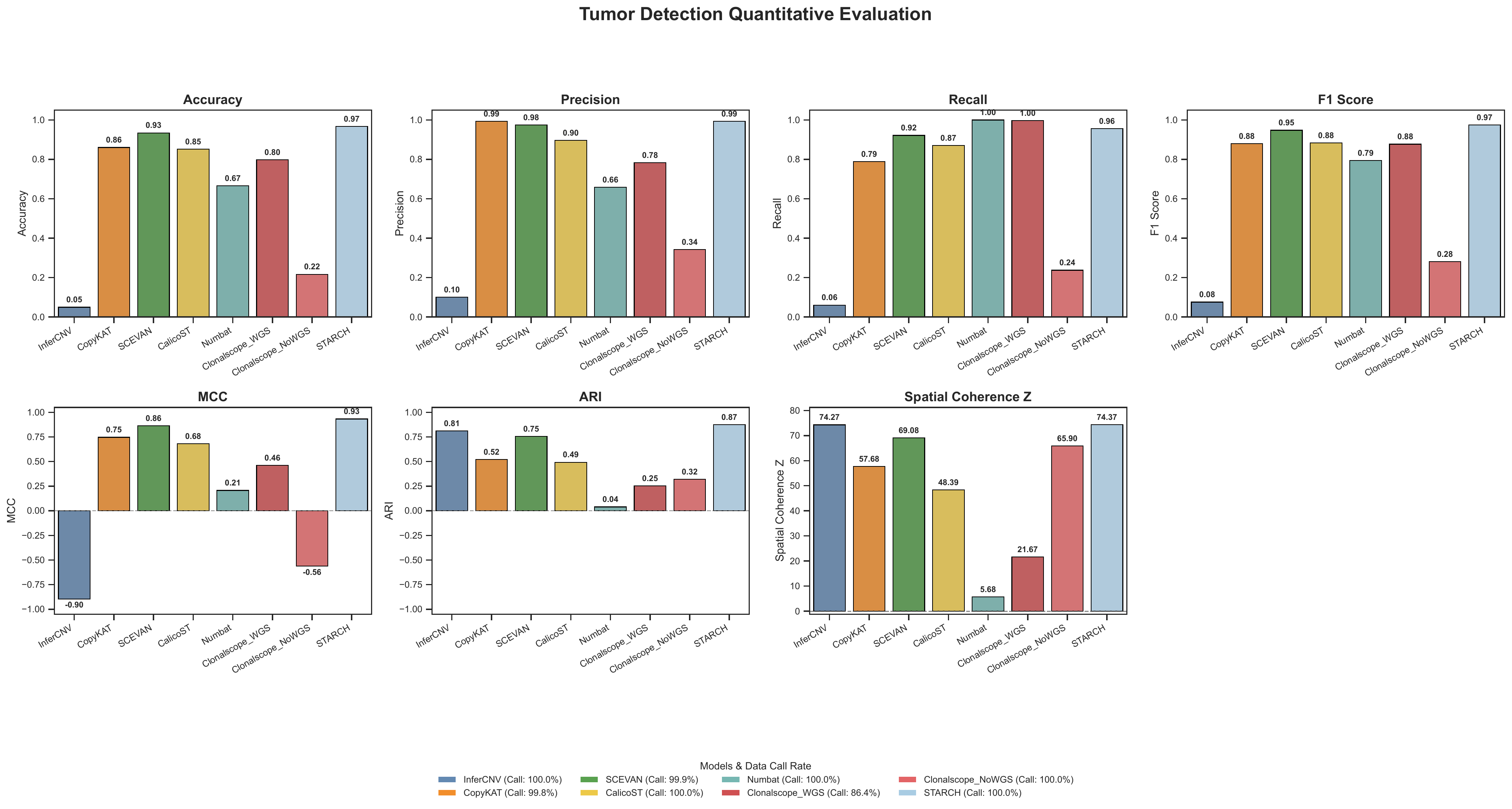 Tumor-normal metrics summary across methods